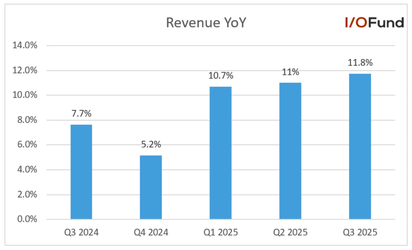 Chart showing GE Vernova’s Q3 revenue growth of 11.8% year-over-year to $10 billion, surpassing analysts’ expectations and driven by the AI Energy Supercycle