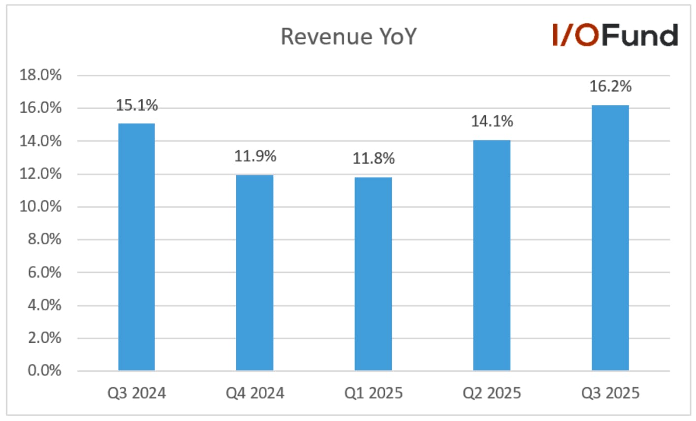 Chart showing Google's accelerating revenue growth from 11.8% in Q1 to 14.1% in Q2 and rising another 210 basis points to 16.2% year‑over‑year in Q3.