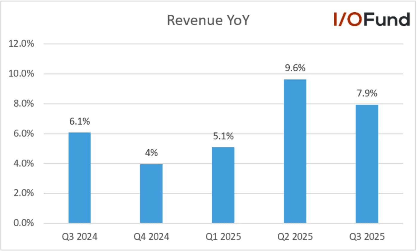 Chart showing Apple’s revenue growth rising from 5.1% in Q1 to 9.6% in Q2 before decelerating to 7.9% year‑over‑year in Q3.