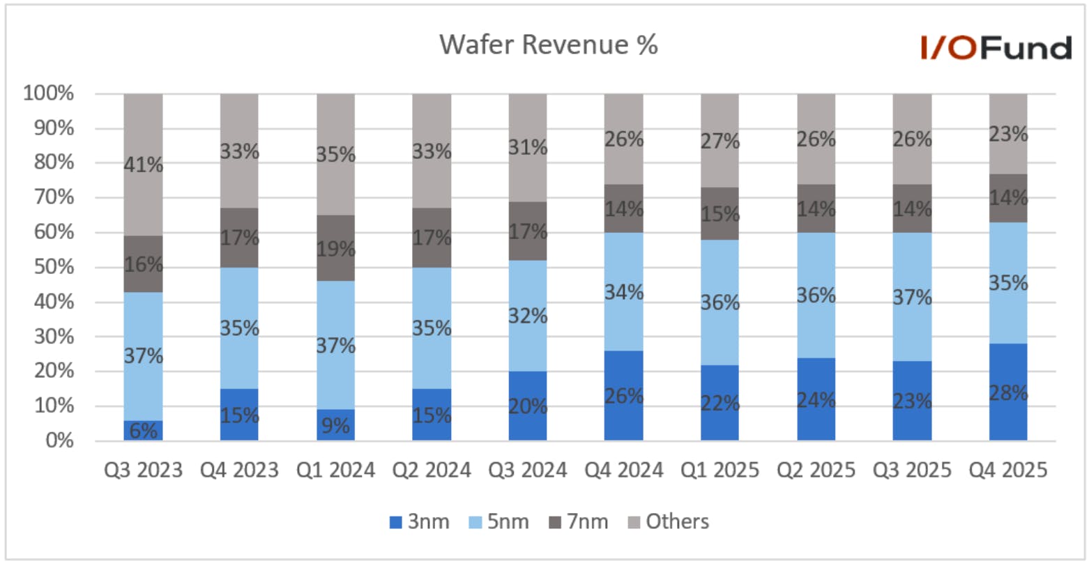 Visual showing TSMC’s 3nm revenue increasing from 22% of wafer revenue in Q1 2025 to 28% in Q4 2025, highlighting the company’s transition toward high‑performance AI chips.