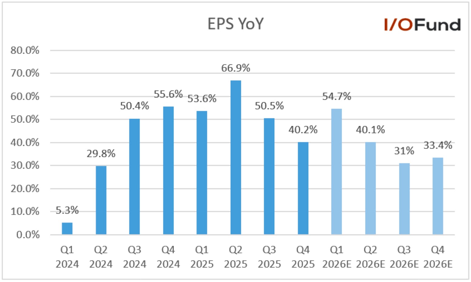 Graphic showing TSMC’s Q4 2025 earnings per share rising 40.2% year over year to $3.14, exceeding expectations by 5.2% and reflecting strong demand for AI and high‑performance computing chips.