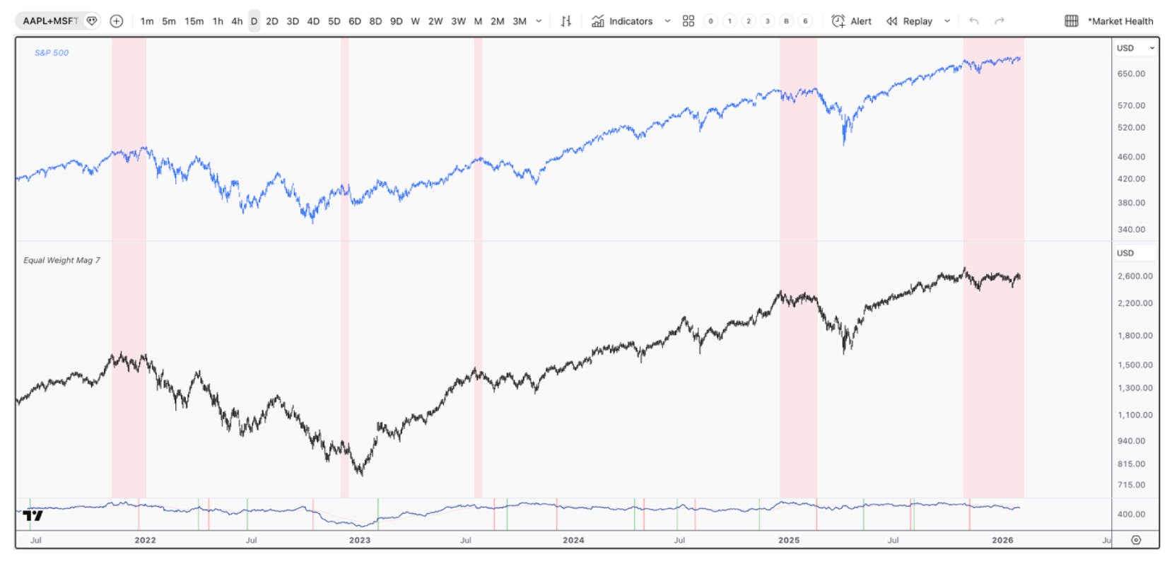 Technical analysis chart comparing the S&P 500 (SPX) with the equal-weight Mag 7 index, showing repeated periods of market stress highlighted by shaded zones where mega-cap stocks lag broader market strength.