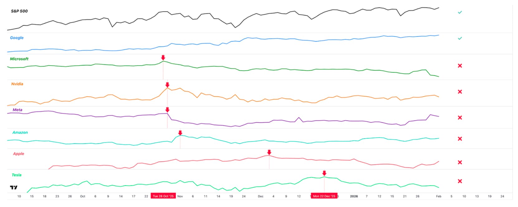 Technical analysis chart of the S&P 500 (SPX) showing that among the Magnificent 7 tech stocks, only Google is reaching new highs in line with the S&P 500, while Microsoft, Nvidia, Meta, Amazon, Apple, and Tesla lag, highlighting market divergence and weakening breadth among top tech leaders.