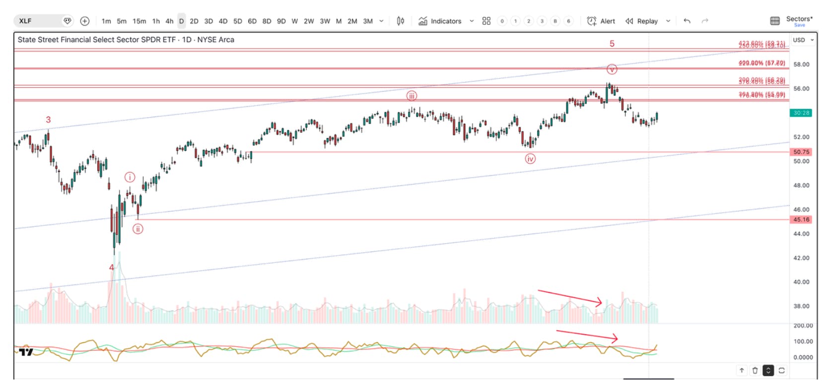 Technical analysis chart of the XLF Financials ETF showing a completed five-wave advance into major resistance, followed by weakening volume and bearish momentum divergence, signaling risk of a corrective pullback toward lower trend-channel support.