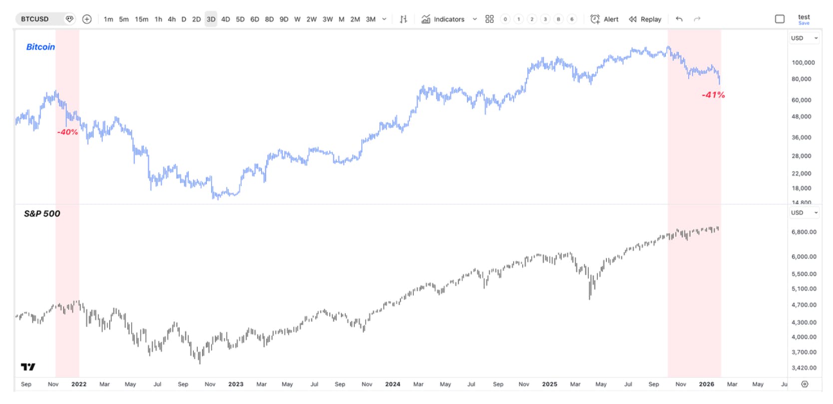 Comparative chart showing Bitcoin (BTC) versus the S&P 500 (SPX), highlighting Bitcoin’s sharp drawdowns of roughly 40% during prior risk-off periods while the S&P 500 remained steadier, illustrating repeated cycles where Bitcoin enters deep corrections while equities remain more resilient.