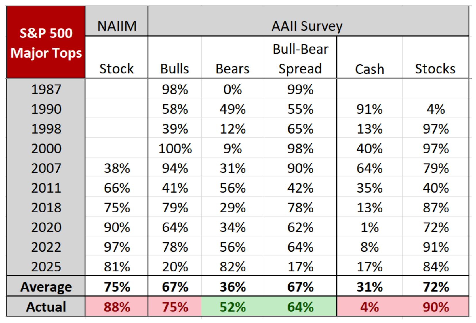 Sentiment comparison table showing NAAIM and AAII readings at major S&P 500 market tops, illustrating that current levels—high stock exposure, elevated bullish sentiment, low cash, and a strong bull-bear spread—closely match historical conditions seen at previous peaks.