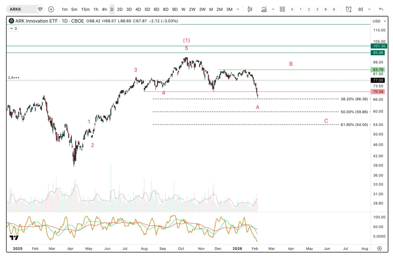 ARKK Innovation ETF technical analysis chart showing a completed five-wave advance followed by an A-B-C corrective decline, with weakening volume and momentum signaling risk of a deeper pullback toward Fibonacci support levels.