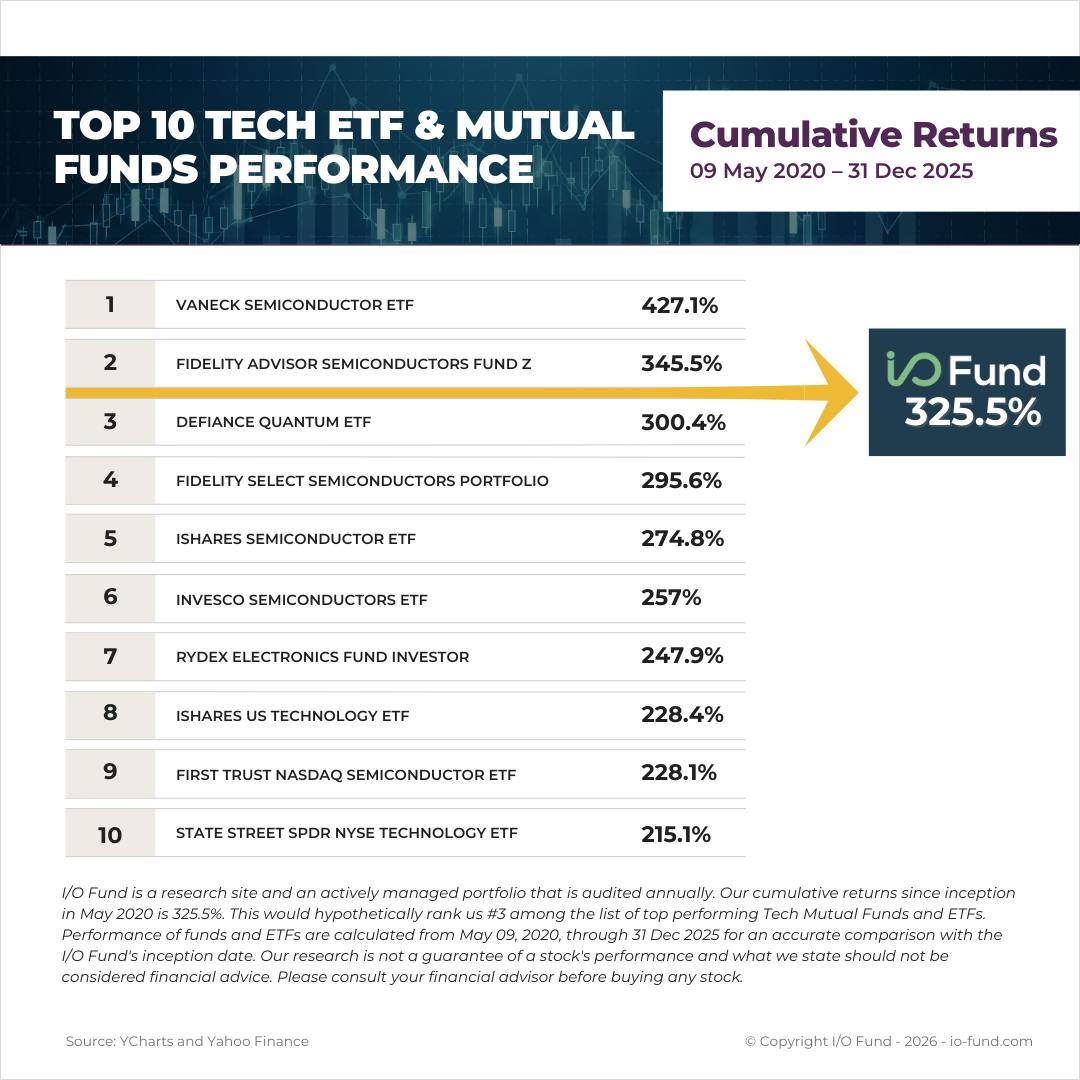 Table ranking the top 10 tech ETFs and mutual funds by cumulative returns from May 2020 to December 2025, showing I/O Fund at 325.5% hypothetically ranking #3 behind VanEck Semiconductor ETF and Fidelity Advisor Semiconductors Fund Z.