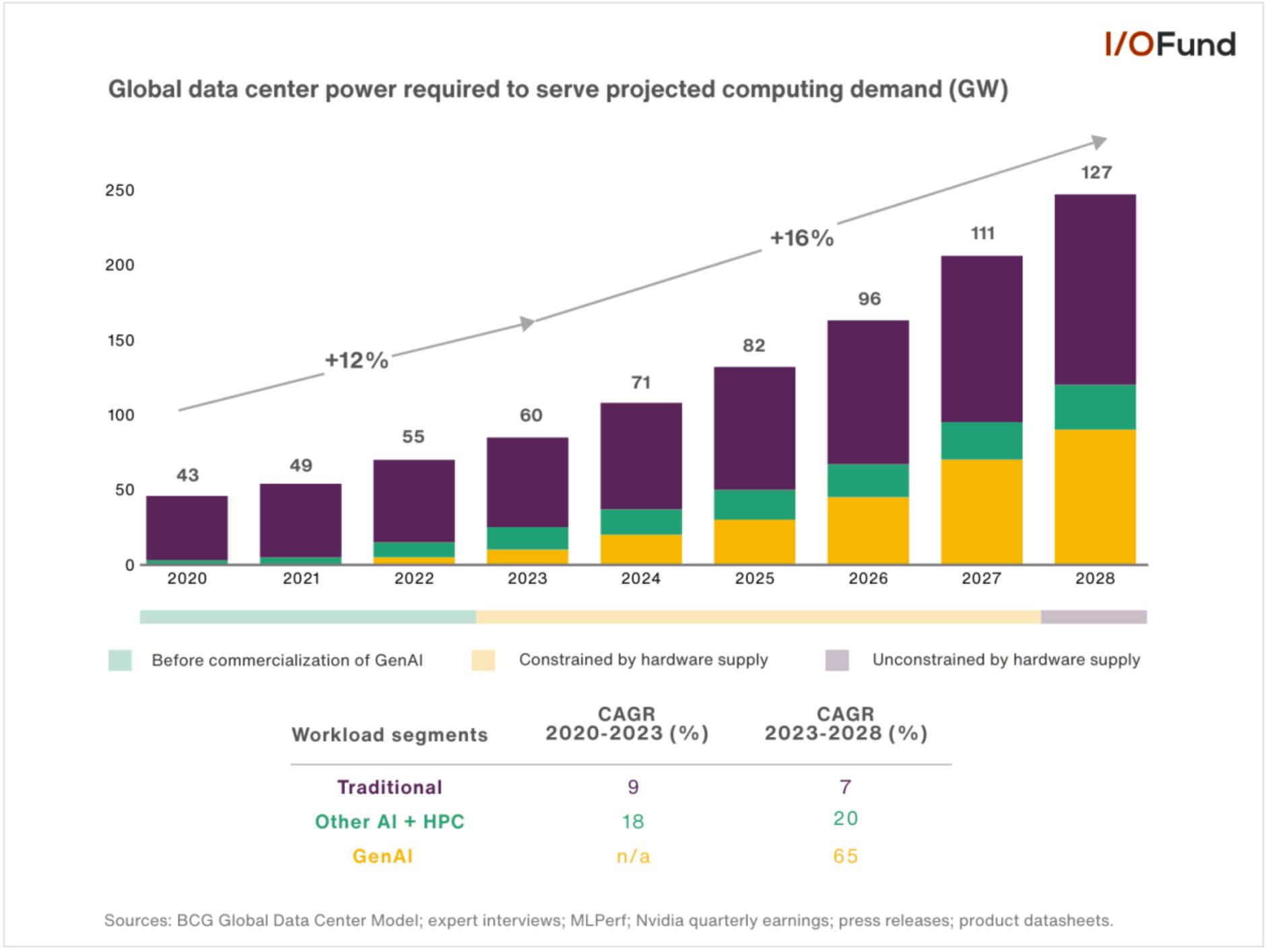 Stacked bar chart showing global data center power required to meet projected computing demand from 2020 to 2028, rising from 43 GW to 127 GW. Bars display segments for GenAI, other AI + HPC, and traditional workloads, with CAGR rates shown for 2020–2023 and 2023–2028.