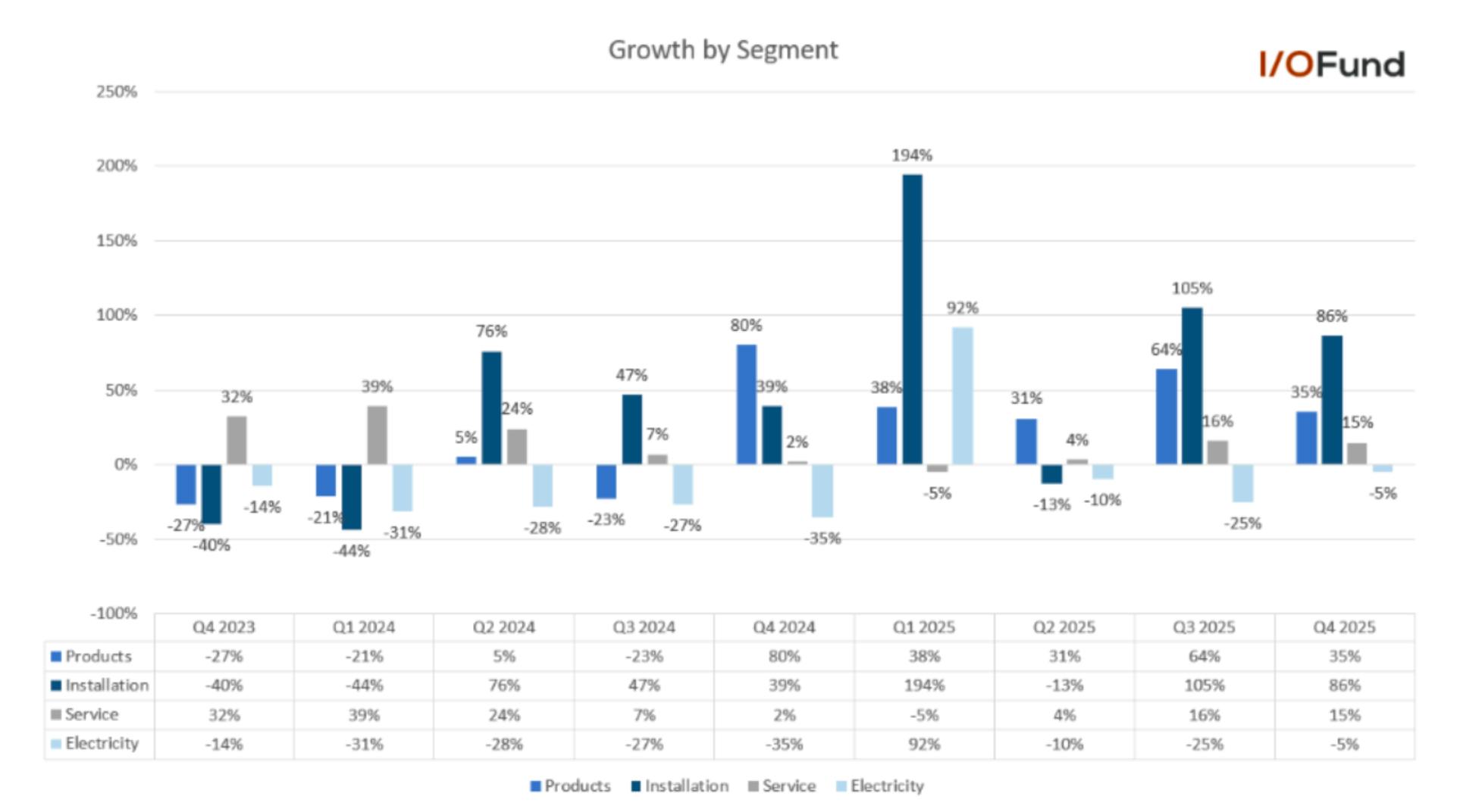 Bar chart titled ‘Growth by Segment’ showing Bloom Energy’s year‑over‑year growth across Products, Installation, Service, and Electricity from Q4 2023 through Q4 2025, with values ranging from –44% to +194%.