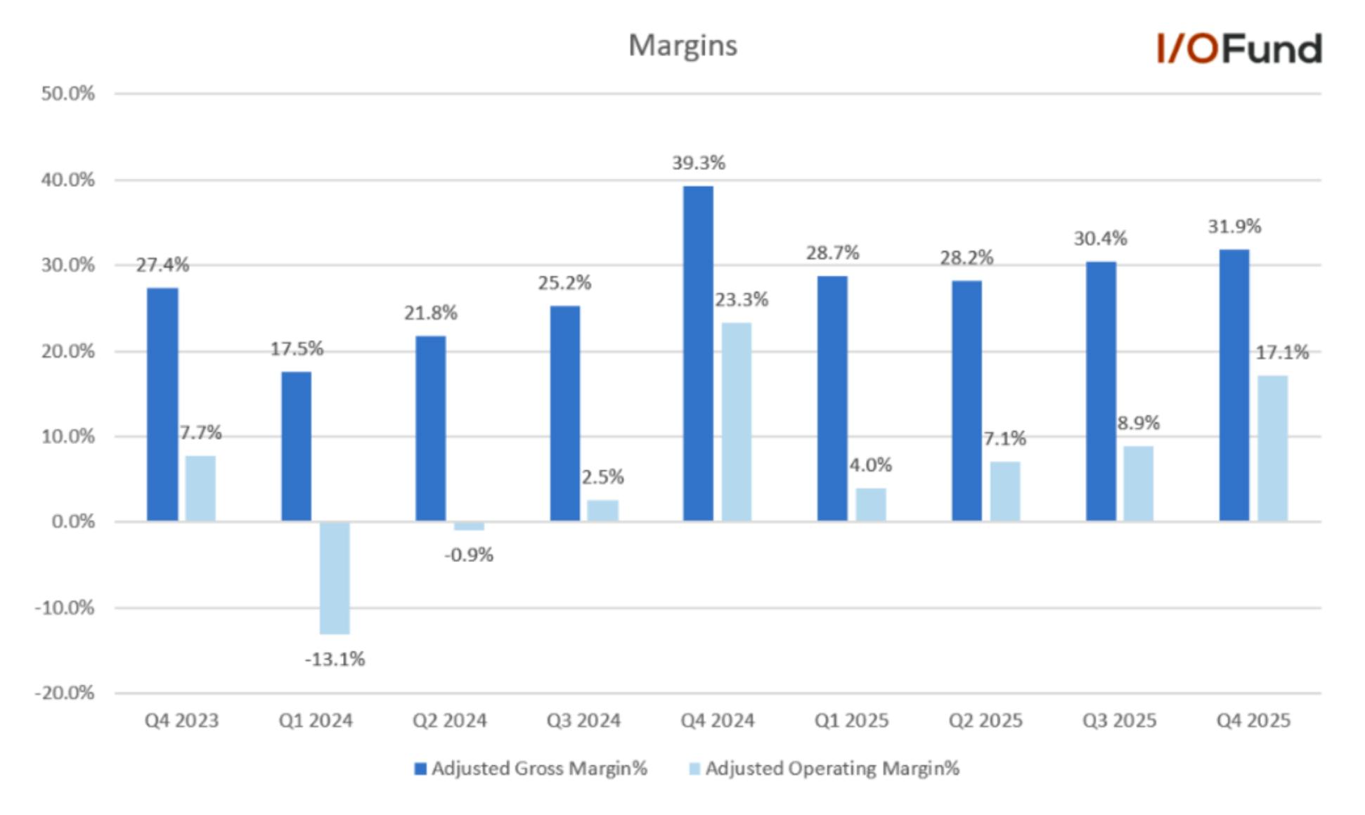 Bar chart titled ‘Margins’ showing Bloom Energy’s adjusted gross margin and adjusted operating margin by quarter from Q4 2023 to Q4 2025, with Q4 2025 displaying 31.9% adjusted gross margin and 17.1% adjusted operating margin.