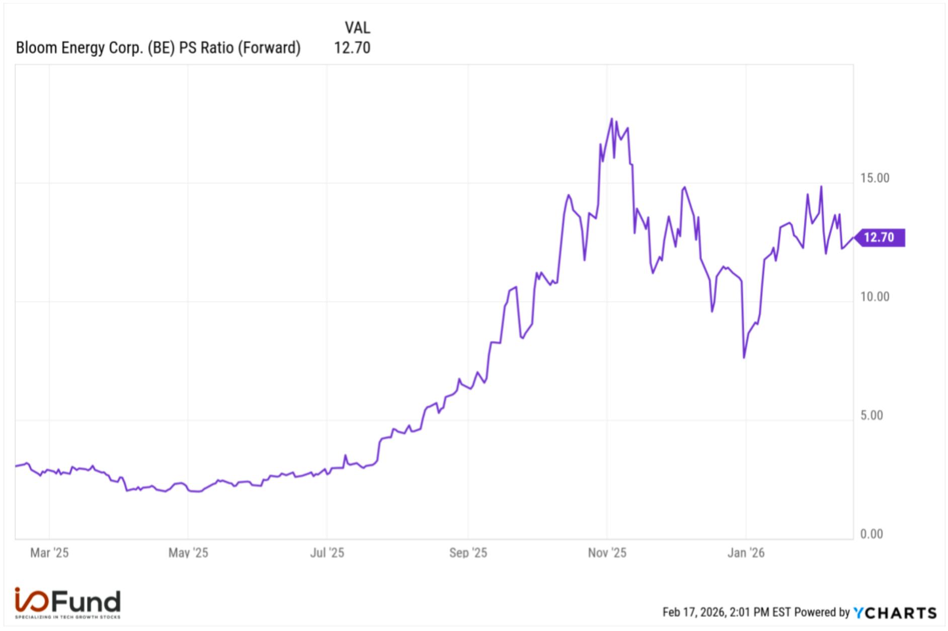 Line chart showing Bloom Energy Corp. (BE) forward price‑to‑sales ratio from March 2025 to February 2026, rising sharply through late 2025 and ending at 12.70.