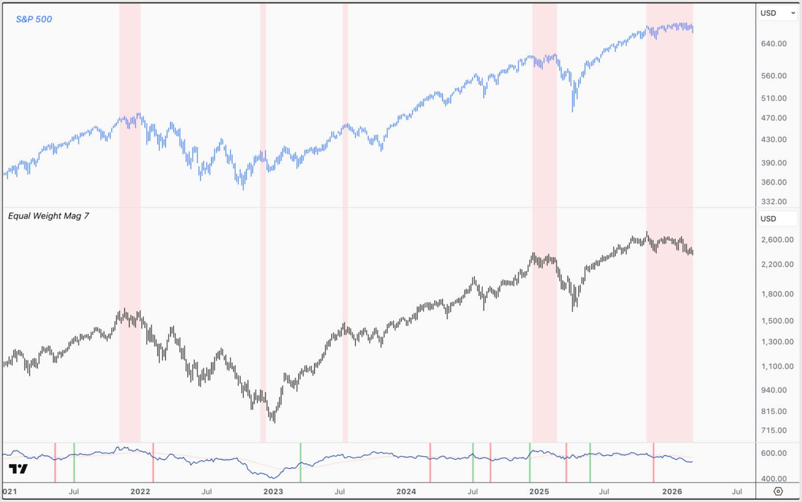 Chart comparing the S&P 500 (top, light blue line) with the Equal Weight Mega‑Cap 7 index (middle, dark line) from 2021 to 2026. Several shaded red regions mark periods of market weakness. A lower panel shows a small indicator line with green and red vertical markers.