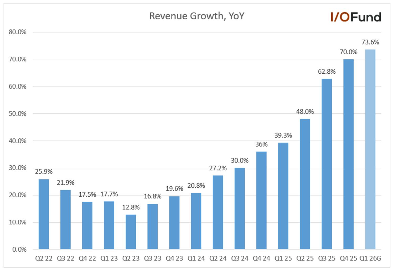 Bar chart showing Palantir’s year‑over‑year revenue growth from Q2 2022 to Q1 2026, rising steadily from the mid‑20% range to 73.6% in the latest quarter.