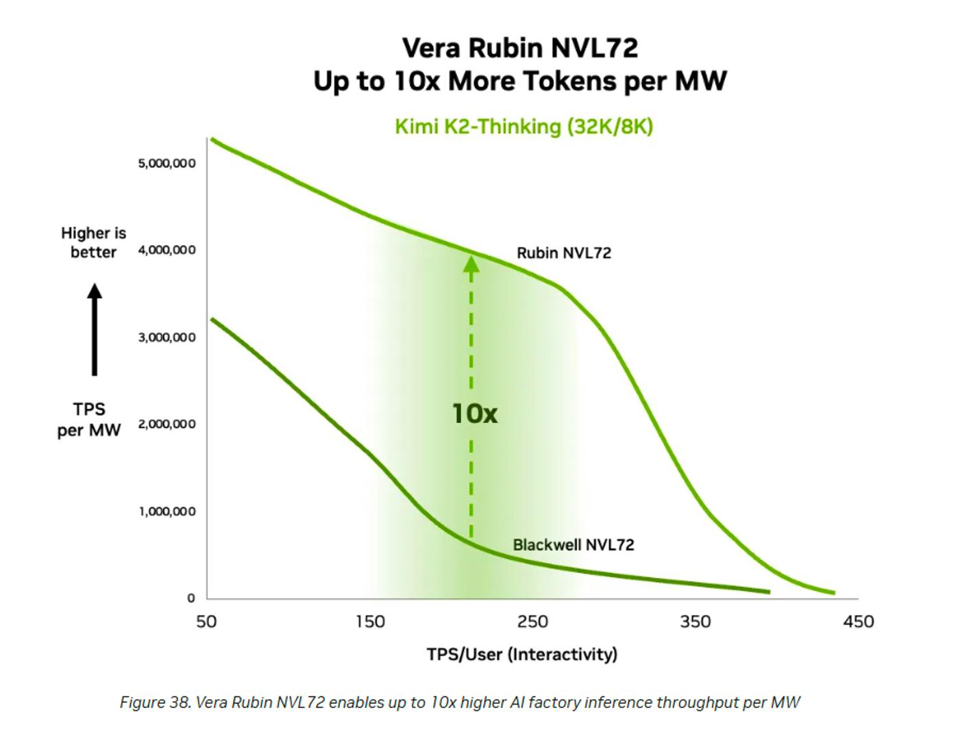 Chart comparing Nvidia Vera Rubin NVL72 and Blackwell NVL72, showing up to 10X higher AI tokens per megawatt and rising TPS per user for inference workloads.