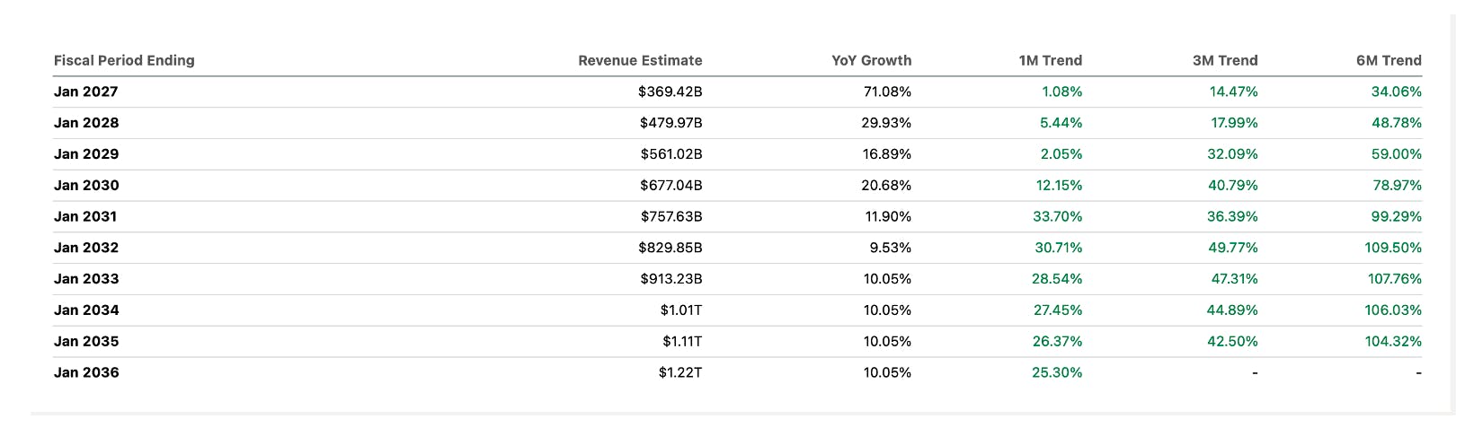 Table of Nvidia’s projected revenue from FY2027 to FY2036 with YoY growth and 1‑, 3‑, and 6‑month analyst trend revisions, rising from $369B to $1.22T.