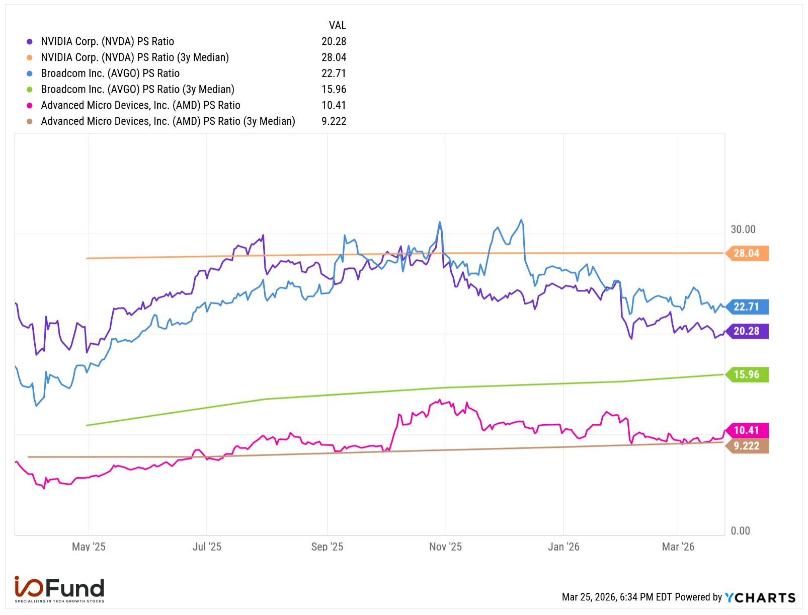 Chart comparing P/S ratios and 3‑year median P/S ratios for Nvidia, AMD, and Broadcom from 2023 to 2026.