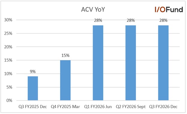 Bar chart showing Arm’s annual contract value growing to 28% year over year by Q3 FY2026.