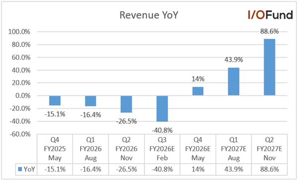 Bar chart showing Aehr's quarterly revenue growth and estimates pointing to strong acceleration by Q2 FY2027.