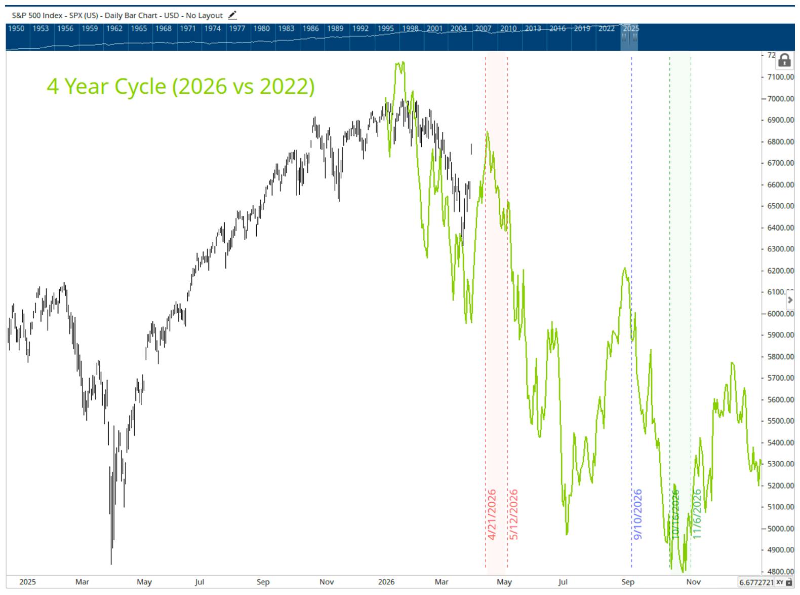 Daily S&P 500 chart comparing the 2026 market with the 2022 cycle under the four‑year Presidential Cycle, highlighting similar drawdown phases and volatility windows.
