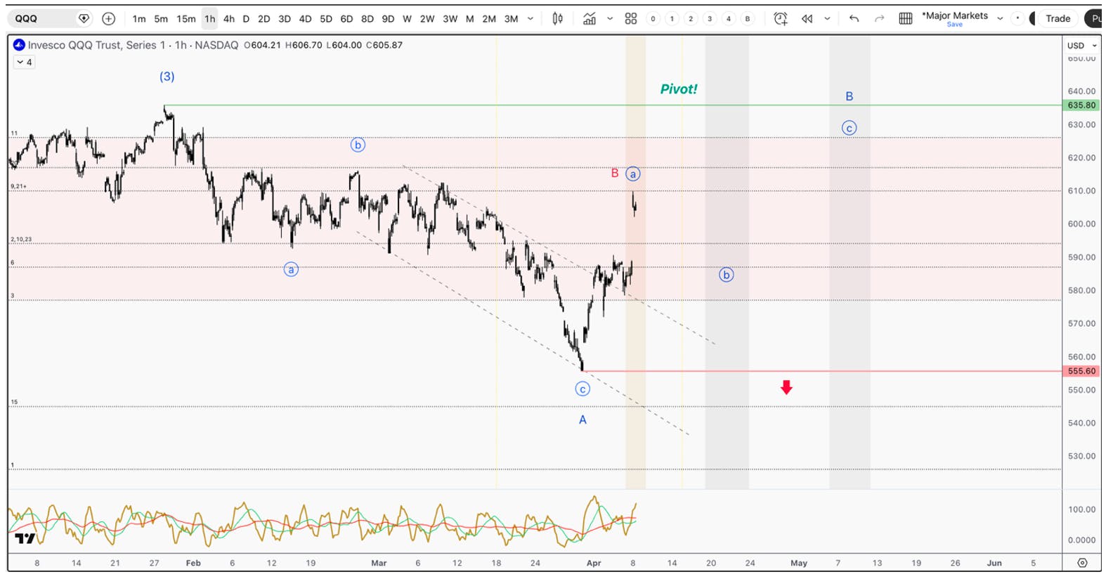 Intraday chart of the Invesco QQQ Trust showing a corrective decline, rebound attempt toward a critical pivot zone, and risk of a lower‑high failure in 2026.