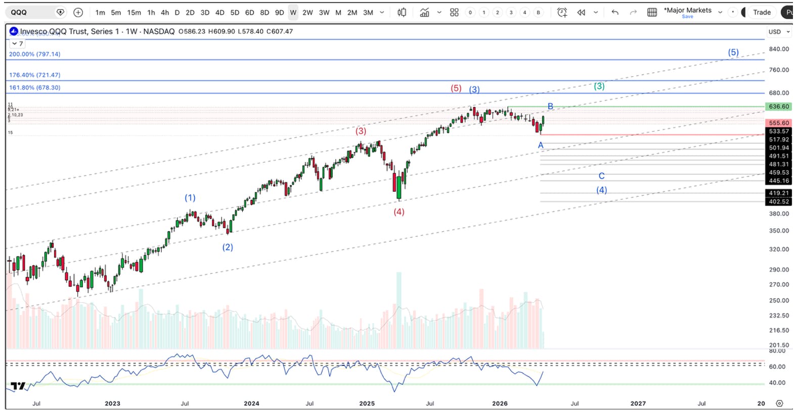 Weekly chart of the Invesco QQQ Trust showing a completed multi‑year advance, potential Wave 4 correction, and key Fibonacci support levels into 2026.