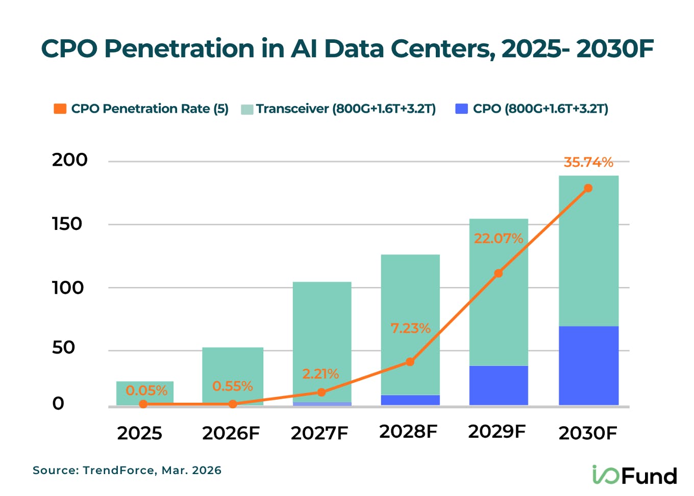 Chart showing forecasted growth in co‑packaged optics (CPO) penetration in AI data centers from 2025 to 2030, with CPO share rising from near zero to about 36 percent as shipments scale alongside optical transceivers.
