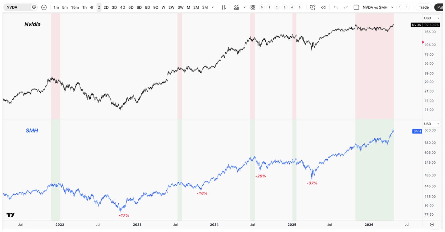 Chart comparing Nvidia stock and the Semiconductor ETF (SMH), showing periods where SMH reaches new highs without confirmation from Nvidia, preceding sector pullbacks.
