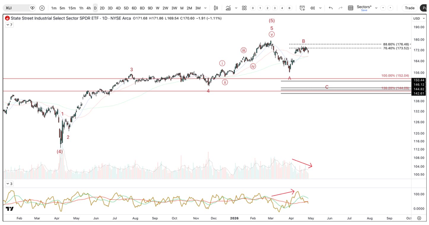 Daily chart of the Industrial Select Sector SPDR ETF (XLI) showing a completed five‑wave advance followed by a corrective bounce with declining volume and momentum divergence.