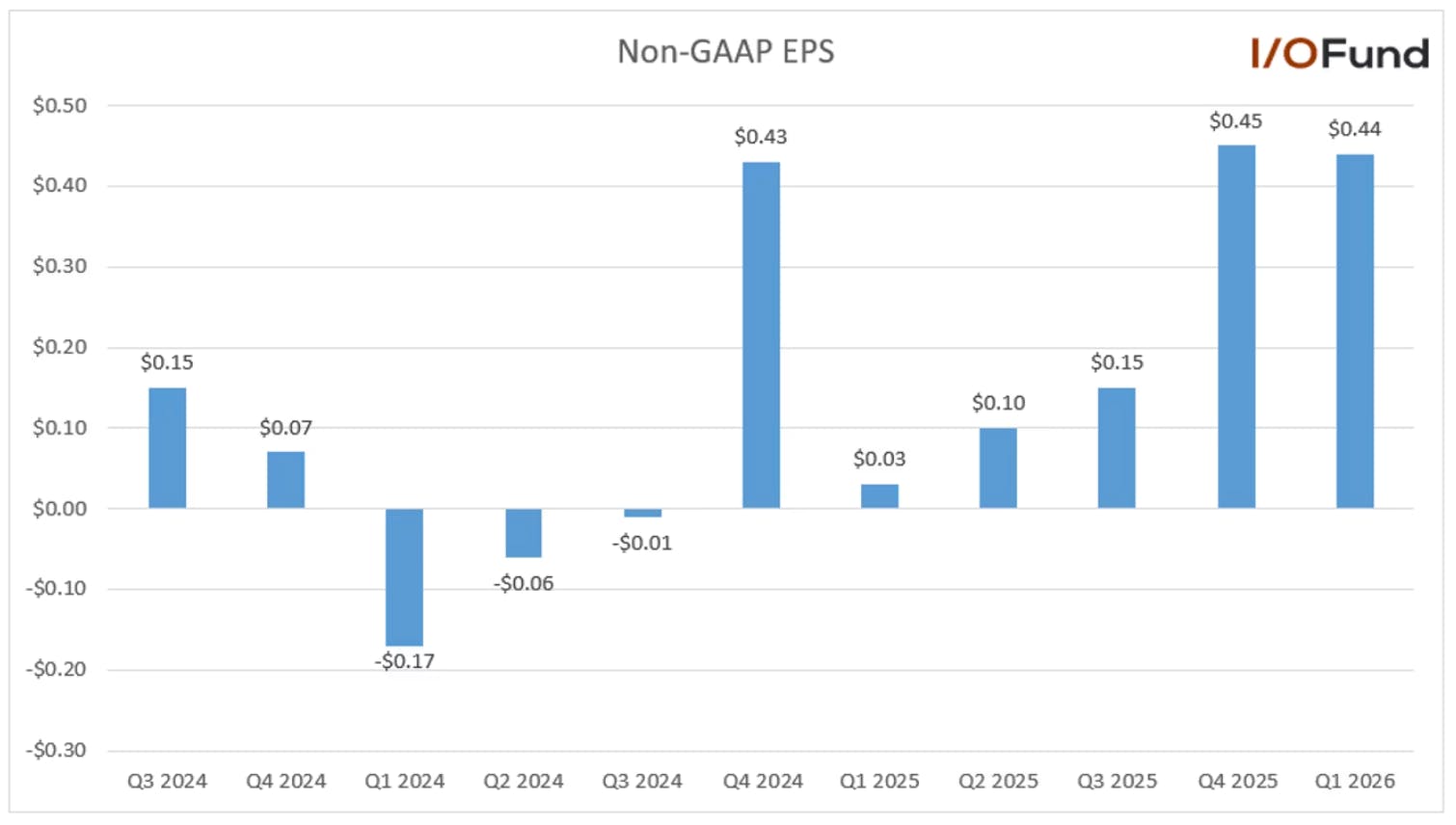 Bar chart showing Bloom Energy stock non‑GAAP earnings per share by quarter from Q3 2024 to Q1 2026, highlighting a shift from losses in early 2024 to positive EPS growth through 2025 and 2026.