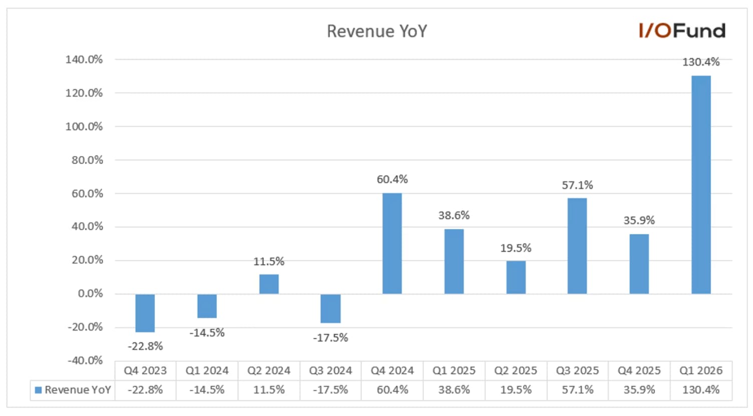 Quarterly revenue year‑over‑year growth from 2023 to 2026.