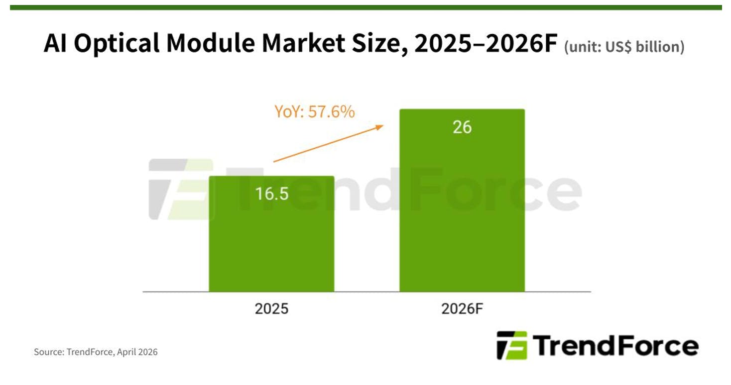 Bar chart showing AI optical module market growing from $16.5 billion in 2025 to $26 billion in 2026, representing 57.6% year-over-year growth