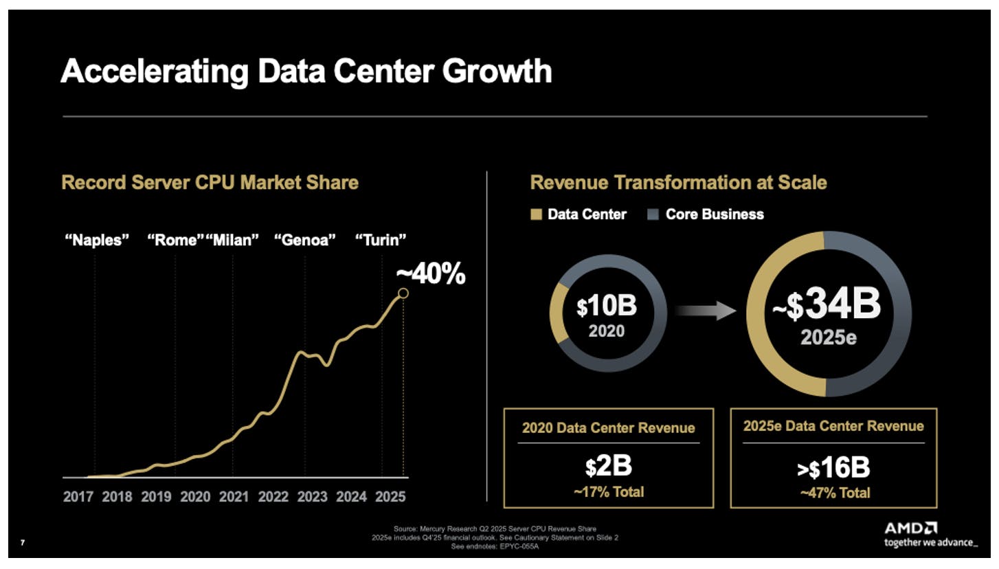 AMD data center revenue growth and server CPU market share approaching 40 percent shown at Investor Day 2025