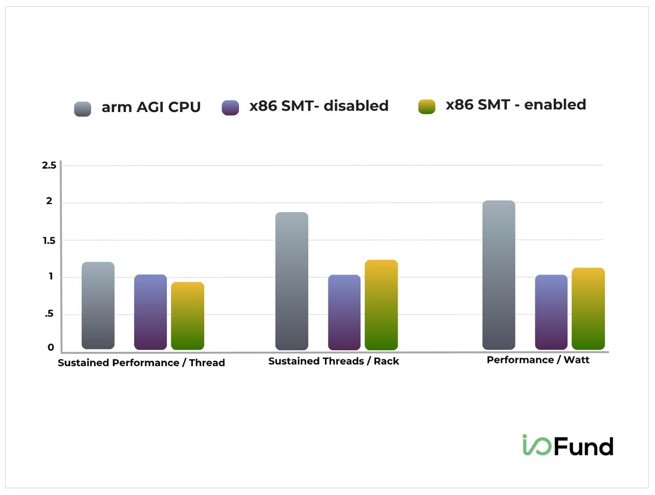 Bar chart comparing Arm AGI CPU and x86 CPUs (with and without SMT) showing higher sustained performance per thread, threads per rack, and performance per watt for Arm in AI workloads