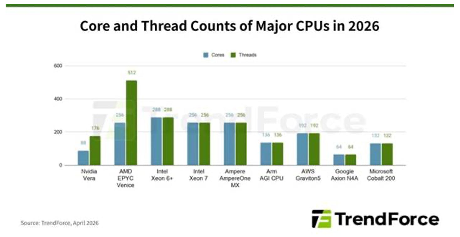 Bar chart comparing core and thread counts of major CPUs in 2026 including AMD EPYC Venice, Intel Xeon, Nvidia Vera, Arm AGI CPU, and hyperscaler chips like AWS Graviton and Google Axion