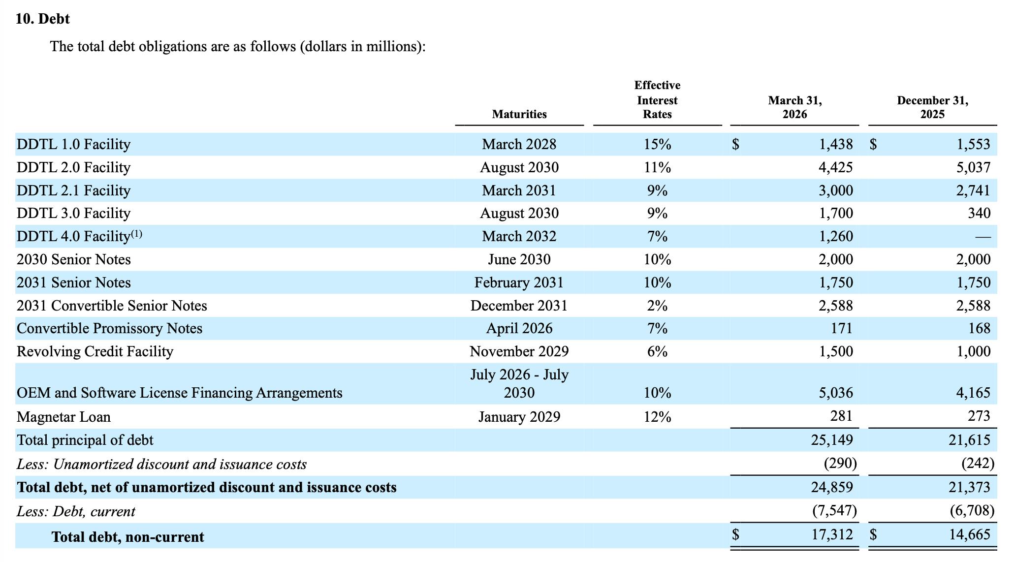 Table showing CoreWeave’s debt obligations in Q1 2026, including DDTL 1.0–4.0 facilities, senior notes, and total debt of approximately $25.1 billion, with DDTL 4.0 drawn at $1.26 billion out of $8.5 billion