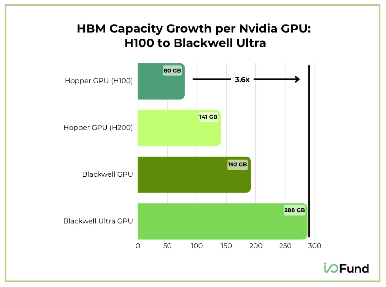 Bar chart showing Nvidia GPU HBM capacity increasing from 80 GB in H100 to 141 GB in H200, 192 GB in Blackwell, and 288 GB in Blackwell Ultra, representing 3.6x growth