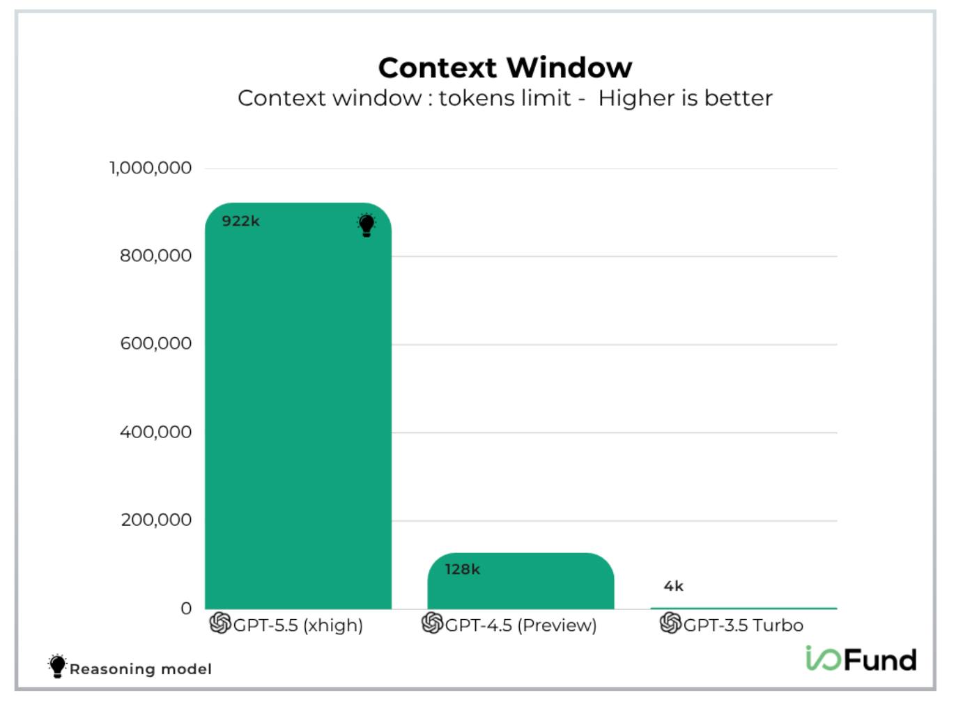 Bar chart showing OpenAI model context window sizes increasing from 4k tokens in GPT‑3.5 to 128k in GPT‑4.5 and 922k tokens in GPT‑5.5