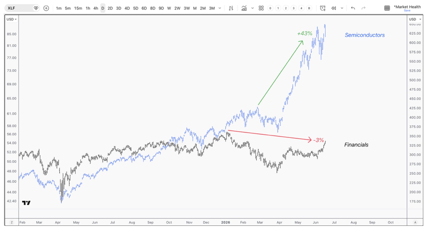 Chart comparing semiconductor stocks and financials, showing semiconductors up 43% while financials are down 3%, highlighting a significant divergence in S&P 500 sector performance.