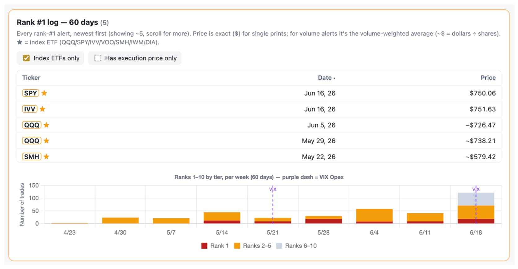 Dashboard showing recent large block trades in SPY, QQQ, and IVV, alongside a bar chart tracking the number of high-ranking institutional trades over the past 60 days.