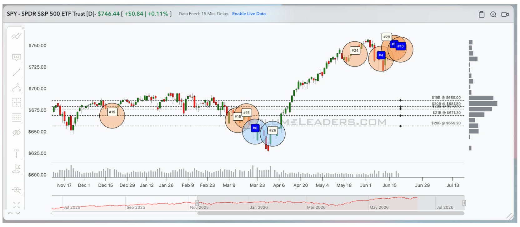 Annotated SPY (SPDR S&P 500 ETF) price chart highlighting large institutional block trades clustered near recent highs around $740–$750, with additional volume profile data and historical price movement indicating strong institutional positioning at current levels.