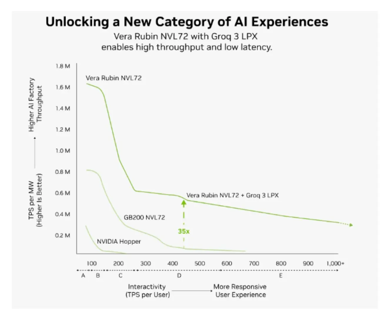 Line chart comparing AI throughput (TPS per MW) and interactivity (TPS per user) for NVIDIA Hopper, GB200 NVL72, Vera Rubin NVL72, and Vera Rubin NVL72 with Groq 3 LPX. The Vera Rubin + Groq 3 LPX configuration delivers up to 35× higher TPS per MW than GB200 NVL72 at similar interactivity levels.