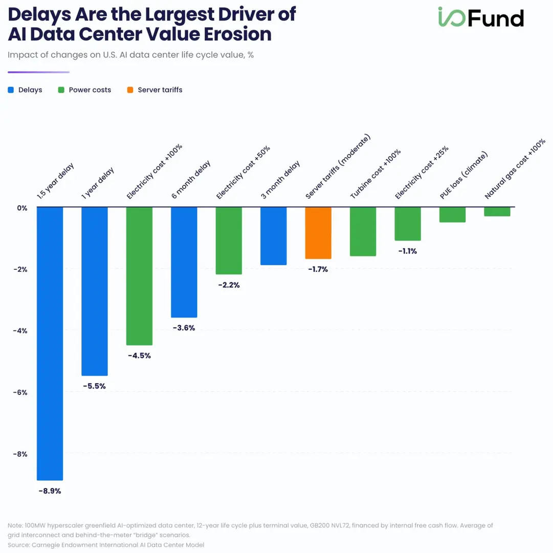 Bar chart showing project delays reduce AI data center value more than power costs, taxes, or tariffs.