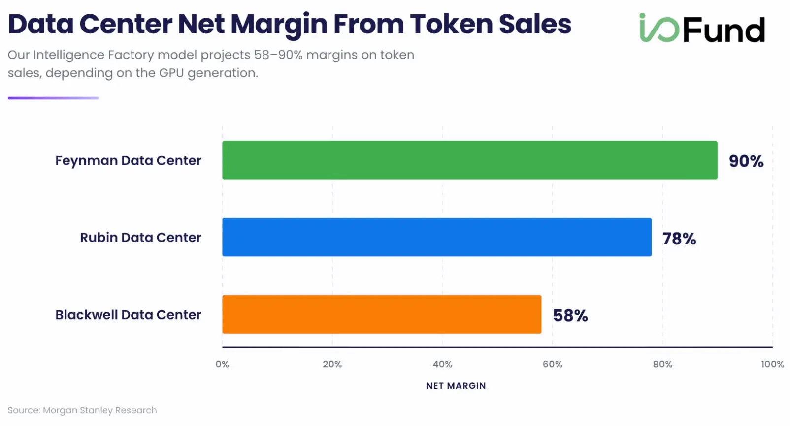 Bar chart showing data center token sale margins rising from 58% for Blackwell to 90% for Feynman.