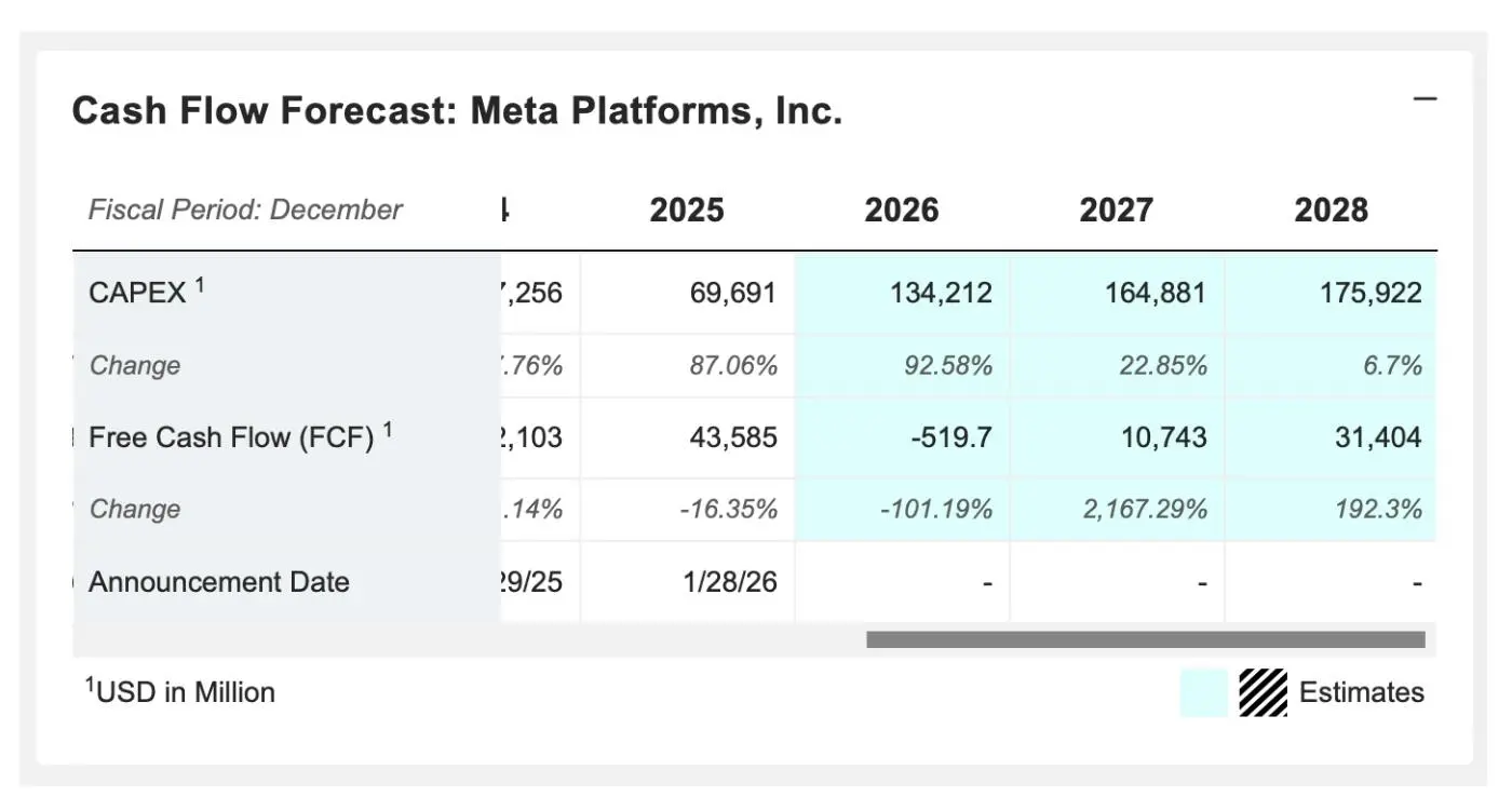 Meta cash flow forecast showing projected capital expenditures growth and free cash flow turning negative in 2026 before recovering through 2028.