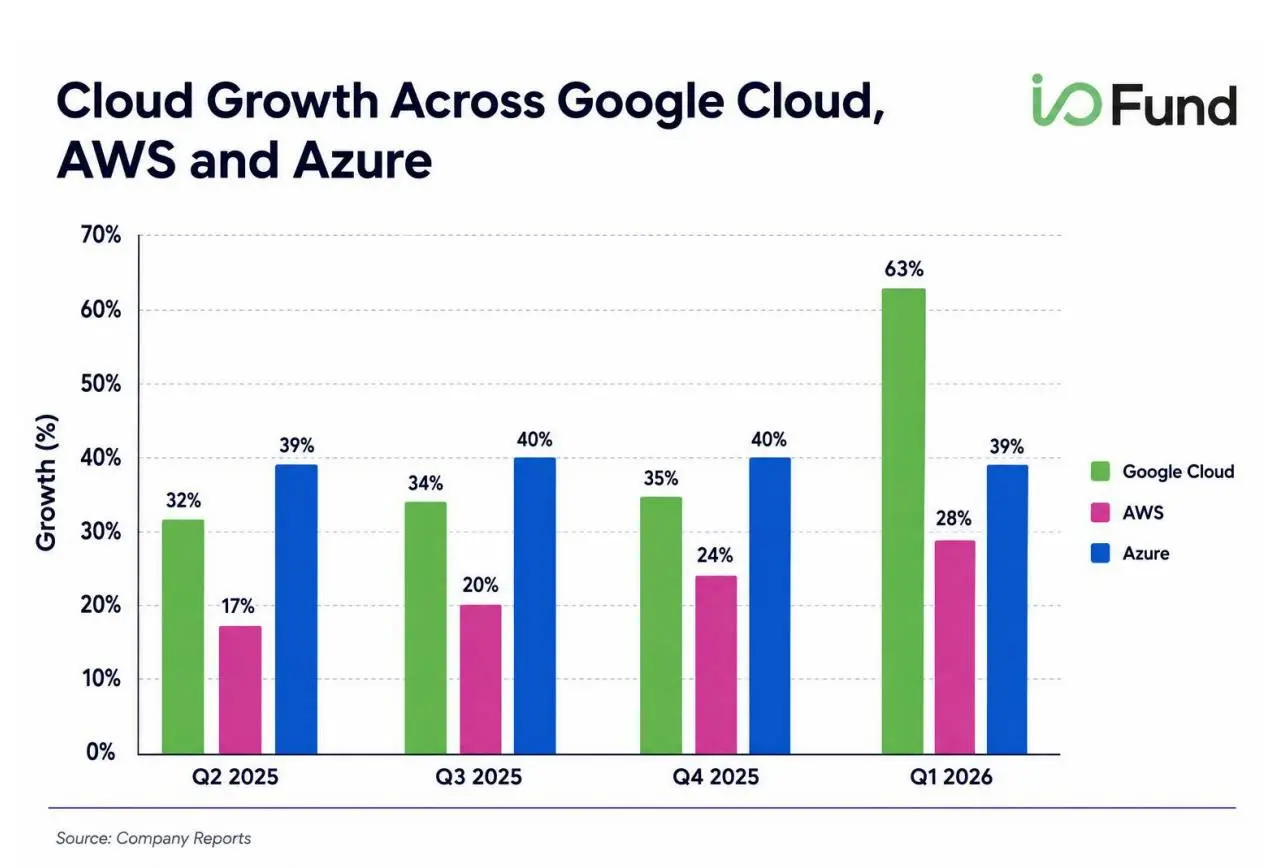 Cloud revenue growth chart showing Google Cloud reaching 63% in Q1 2026, ahead of Azure at 39% and AWS at 28%.