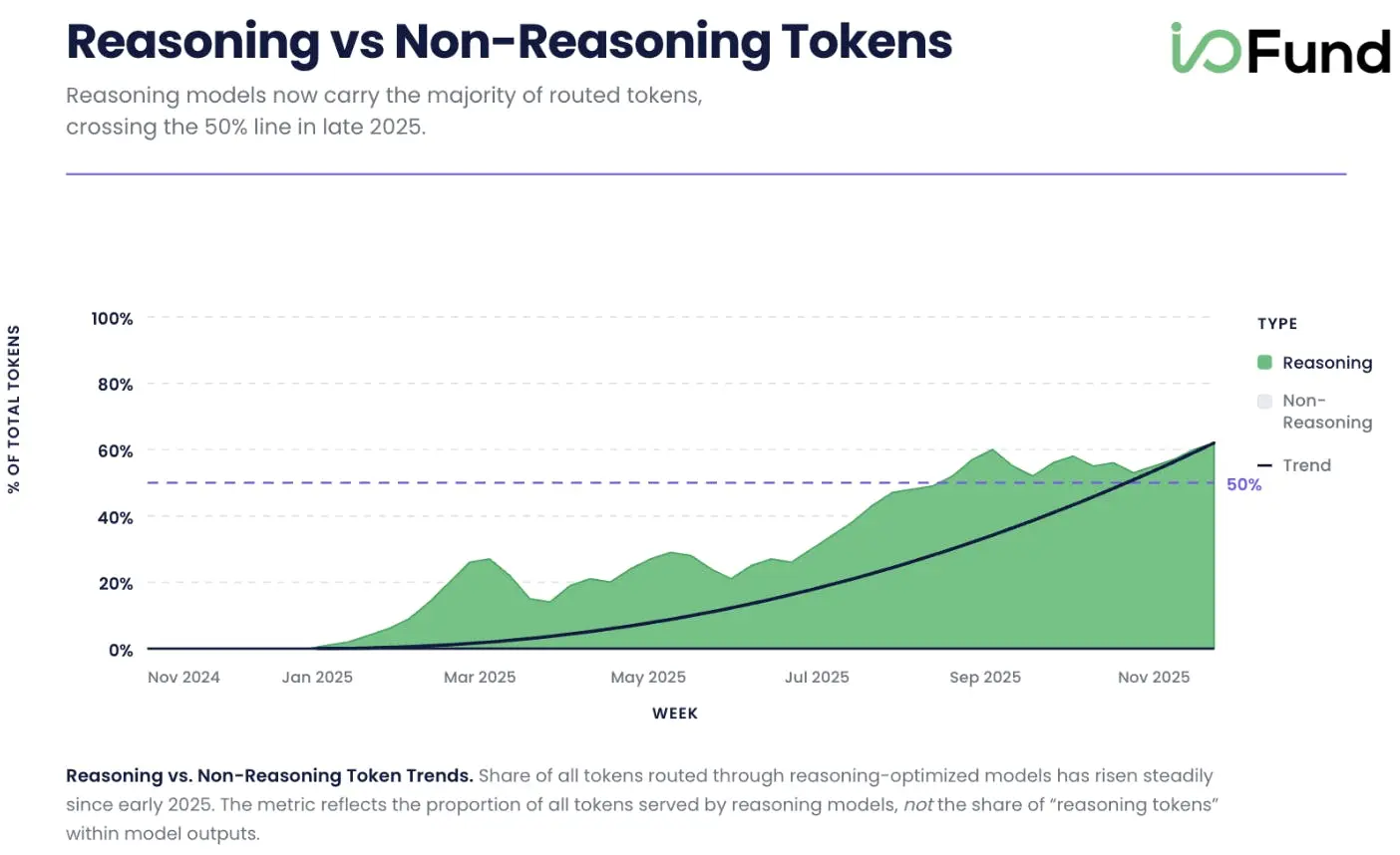 OpenRouter chart showing reasoning models growing from 0% to over 60% of token traffic during 2025.