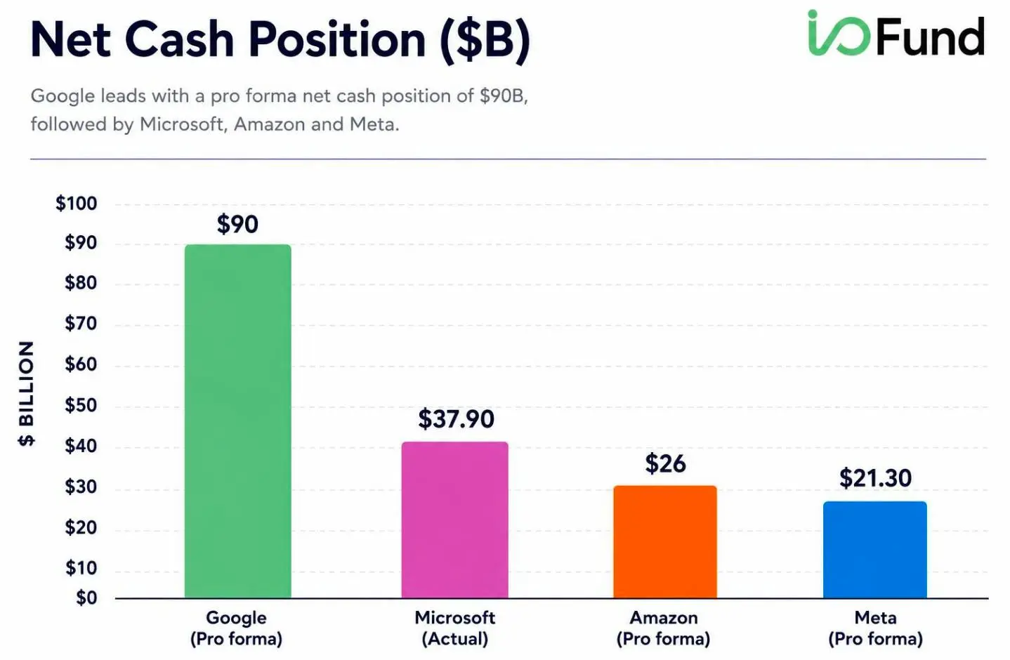 Bar chart comparing net cash positions of Google, Microsoft, Amazon, and Meta, with Google leading at $90 billion.