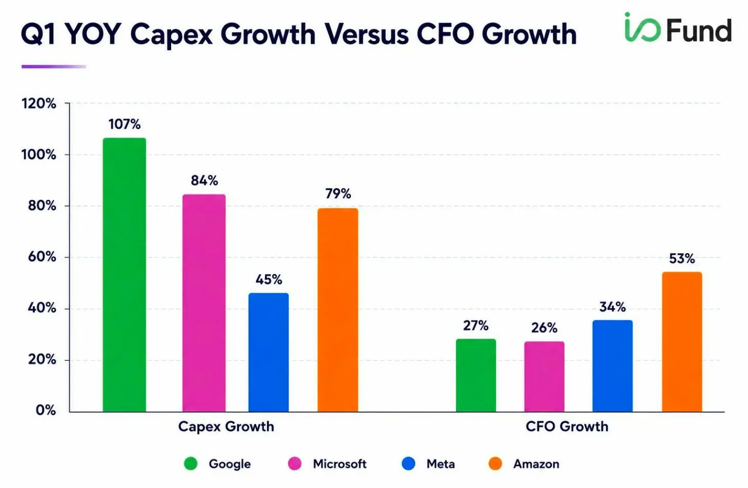 Bar chart comparing Q1 year-over-year capex growth and operating cash flow growth for Google, Microsoft, Meta, and Amazon.