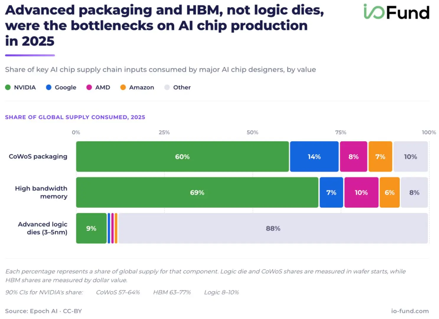 Bar chart showing Nvidia, Google, AMD, and Amazon consumed about 90% of CoWoS capacity and 92% of HBM capacity in 2025, but only 12% of advanced logic die production.